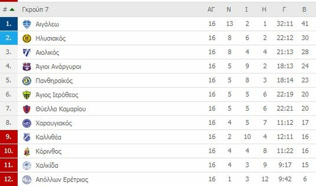 Γ’ Εθνική: Οι βαθμολογίες των ομίλων (photos)