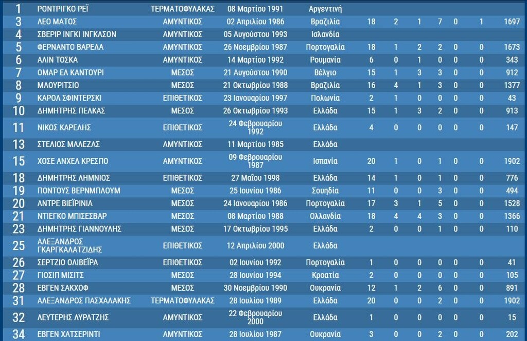 ΠΑΟΚ: Αγέννητοι, σχεδόν, όλοι οι παίκτες του στο τελευταίο πρωτάθλημα! (photos)