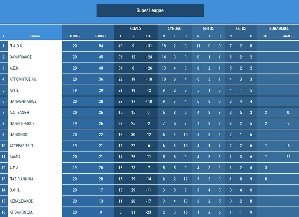 Super League: H βαθμολογία μετά τη νίκη του ΠΑΟΚ στο ντέρμπι (photo)