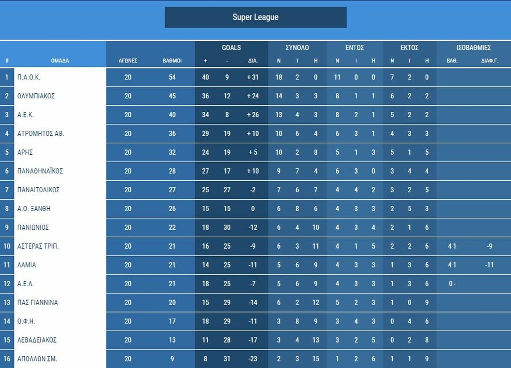 Η βαθμολογία της Super League μετά τη νίκη του Άρη στην Τρίπολη (photo)
