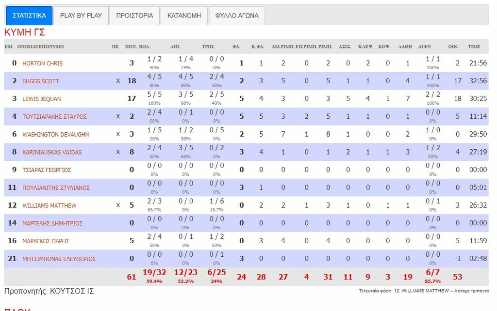 Κύμη-ΠΑΟΚ 61-72: Έκανε το comeback μετά από 20 χρόνια