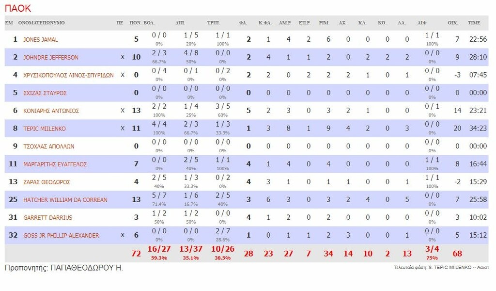 Κύμη-ΠΑΟΚ 61-72: Έκανε το comeback μετά από 20 χρόνια