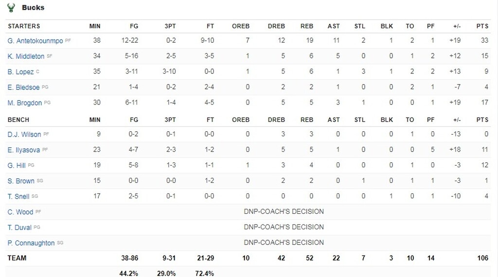 NBA: Η χρονιά του Γιάννη και τον Μπακς! (video+photos)