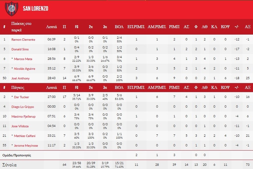Σαν Λορέντζο-ΑΕΚ 64-86: «Βασίλισσα» έτοιμη για κούπα στο Ρίο!