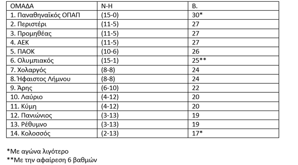 «Κατρακύλα» για Ολυμπιακό: Η βαθμολογία της Basket League μετά την «καμπάνα»! (photo)