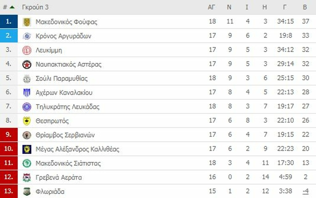 Γ’ Εθνική: Οι βαθμολογίες των ομίλων (photos)