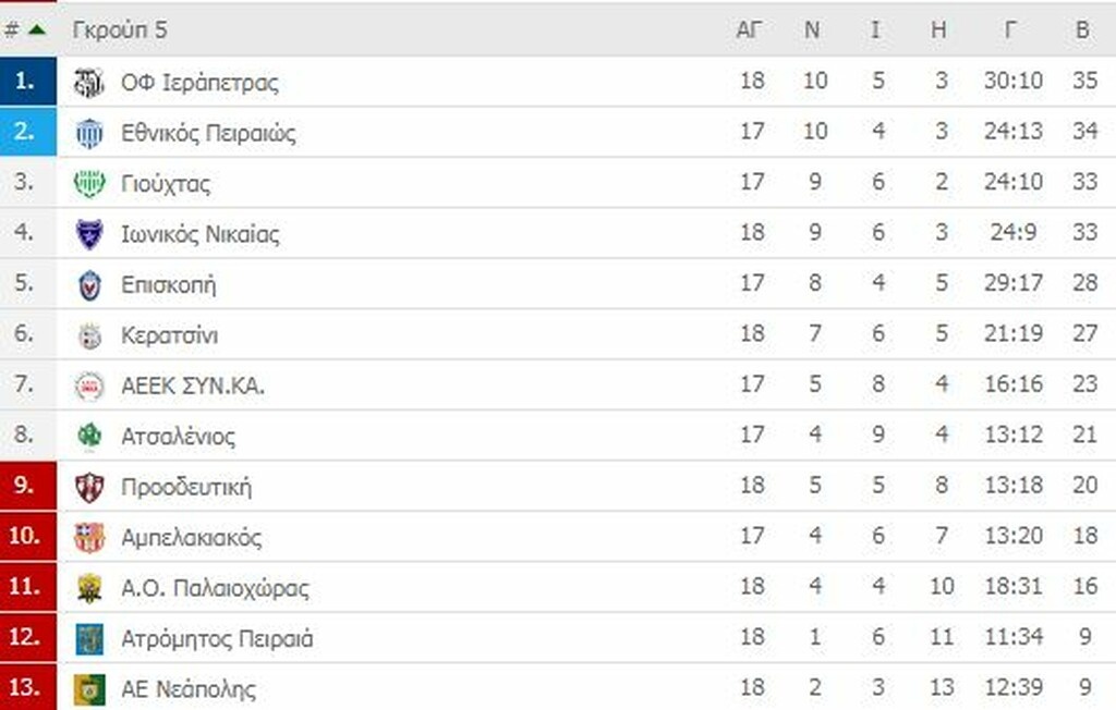 Γ’ Εθνική: Οι βαθμολογίες των ομίλων (photos)