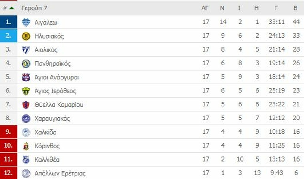 Γ’ Εθνική: Οι βαθμολογίες των ομίλων (photos)