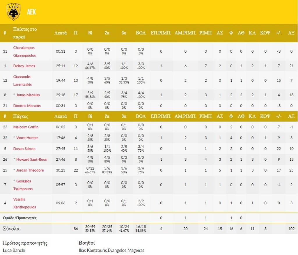 ΑΕΚ-Φλαμένγκο 86-70: Παγκόσμια «βασίλισσα»!