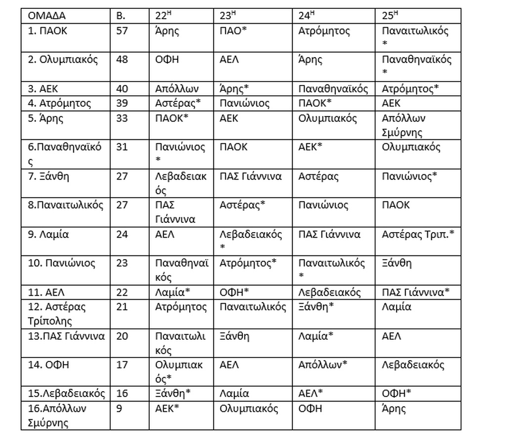 Super League: Αυτές είναι οι «μάχες» ως το φινάλε (photos)