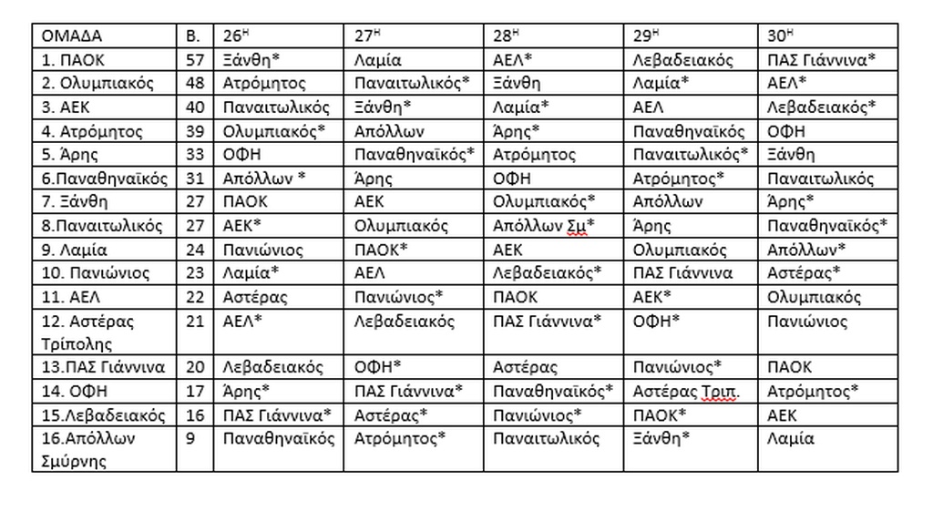 Super League: Αυτές είναι οι «μάχες» ως το φινάλε (photos)