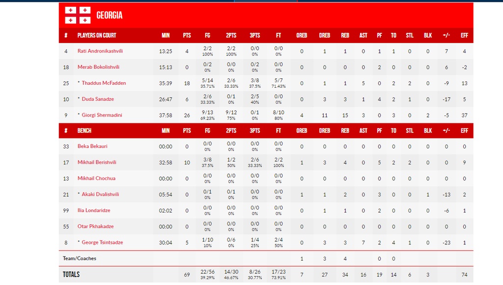 Ελλάδα-Γεωργία 81-69: Να περάσει ο επόμενος
