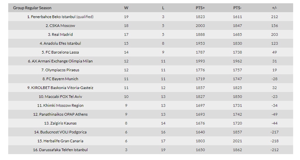 Euroleague: Αυτή είναι η βαθμολογία μετά την ήττα του Ολυμπιακού