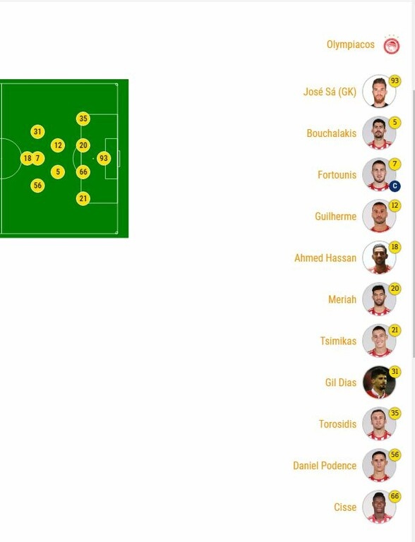 Ντιναμό Κιέβου-Ολυμπιακός: Η «ερυθρόλευκη» ενδεκάδα! (photo)