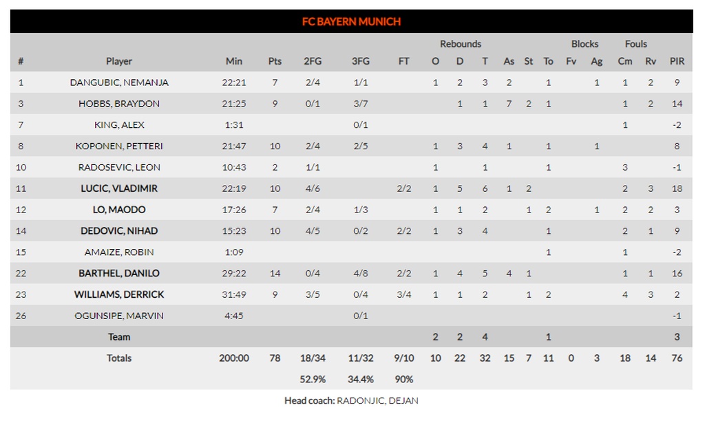 Ρεάλ Μαδρίτης-Μπάγερν Μονάχου 91-78: «Πάτησε γκάζι» και νίκησε