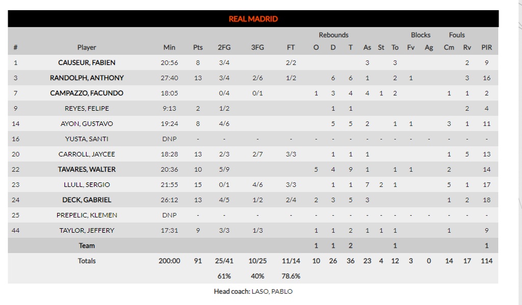 Ρεάλ Μαδρίτης-Μπάγερν Μονάχου 91-78: «Πάτησε γκάζι» και νίκησε