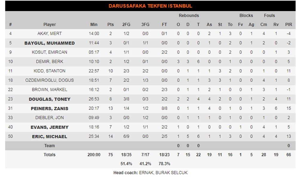 Νταρουσάφακα-Φενέρμπαχτσε 75-97: Εύκολα τον «εμφύλιο» (photos)