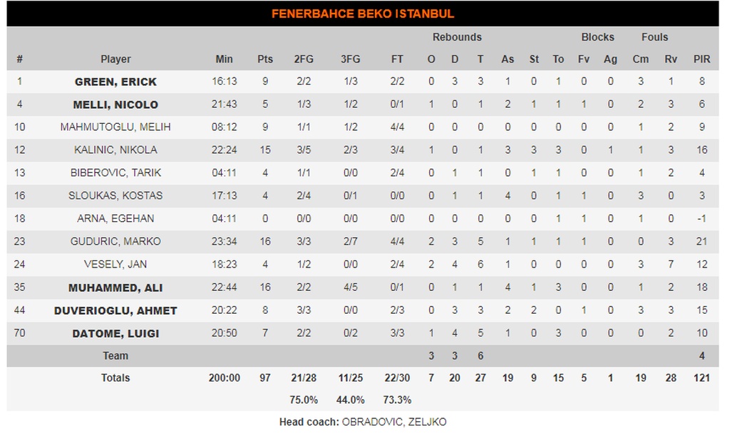 Νταρουσάφακα-Φενέρμπαχτσε 75-97: Εύκολα τον «εμφύλιο» (photos)