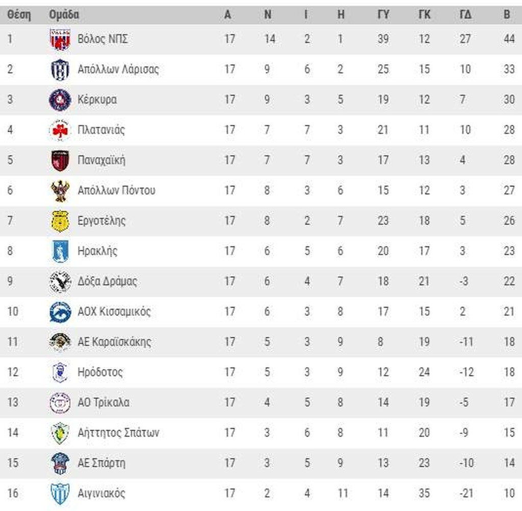 Football League: Ντέρμπι στην Πάτρα, δοκιμασία στη Δράμα