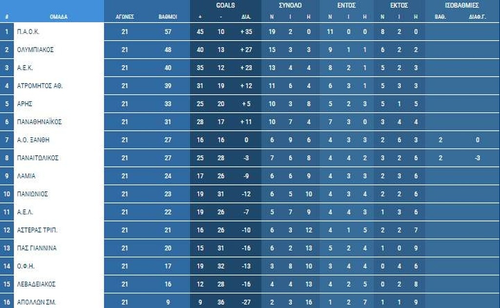 Super League: Τι θα δούμε πριν το ΠΑΟΚ-Άρης (photo)