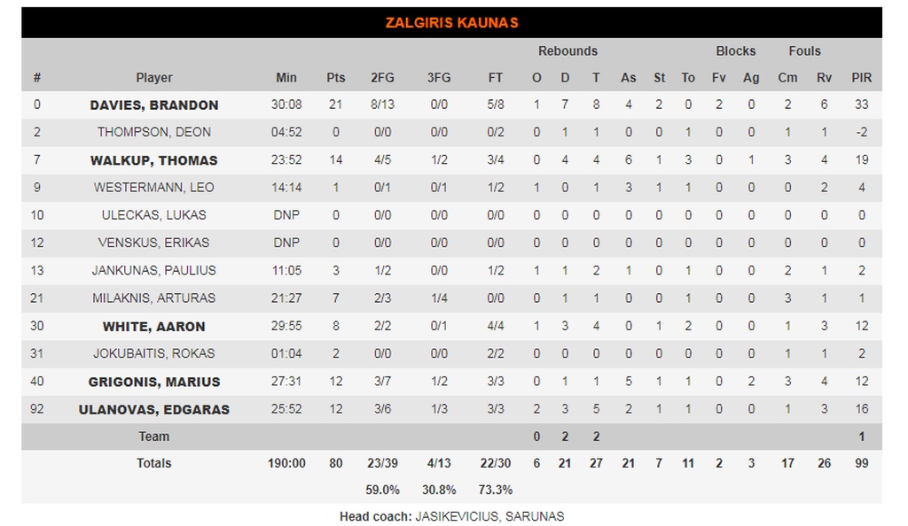 Ζαλγκίρις Κάουνας-Μπούντουτσνοστ 84-76: Τα χρειάστηκε αλλά έκανε το comeback (photos)