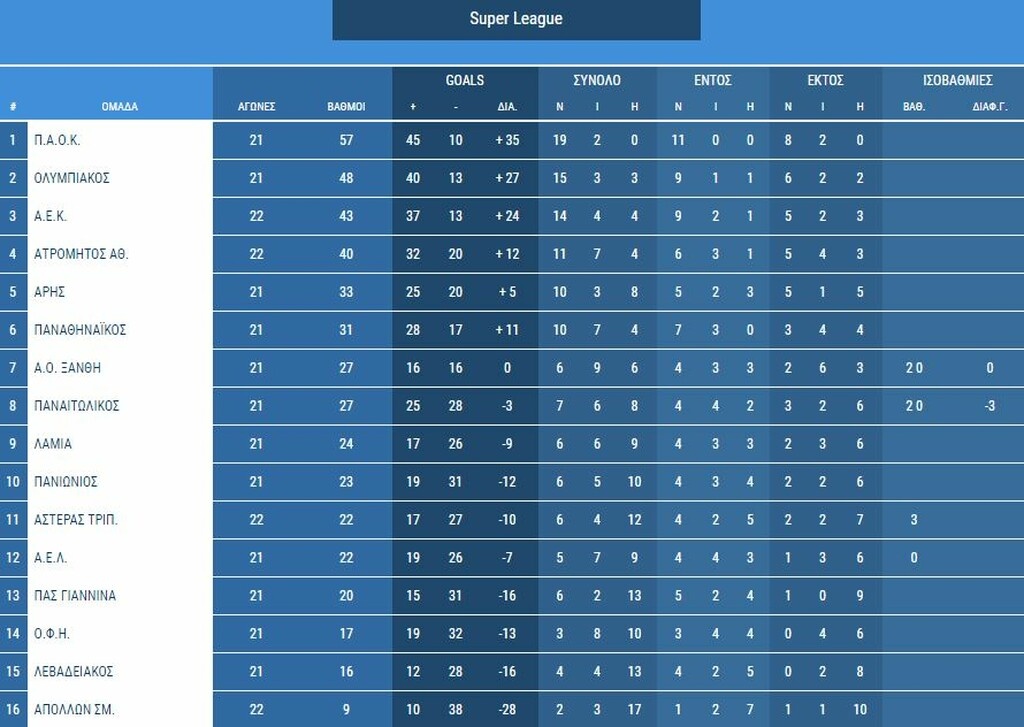 Super League: Το ντέρμπι και τα… υπόλοιπα