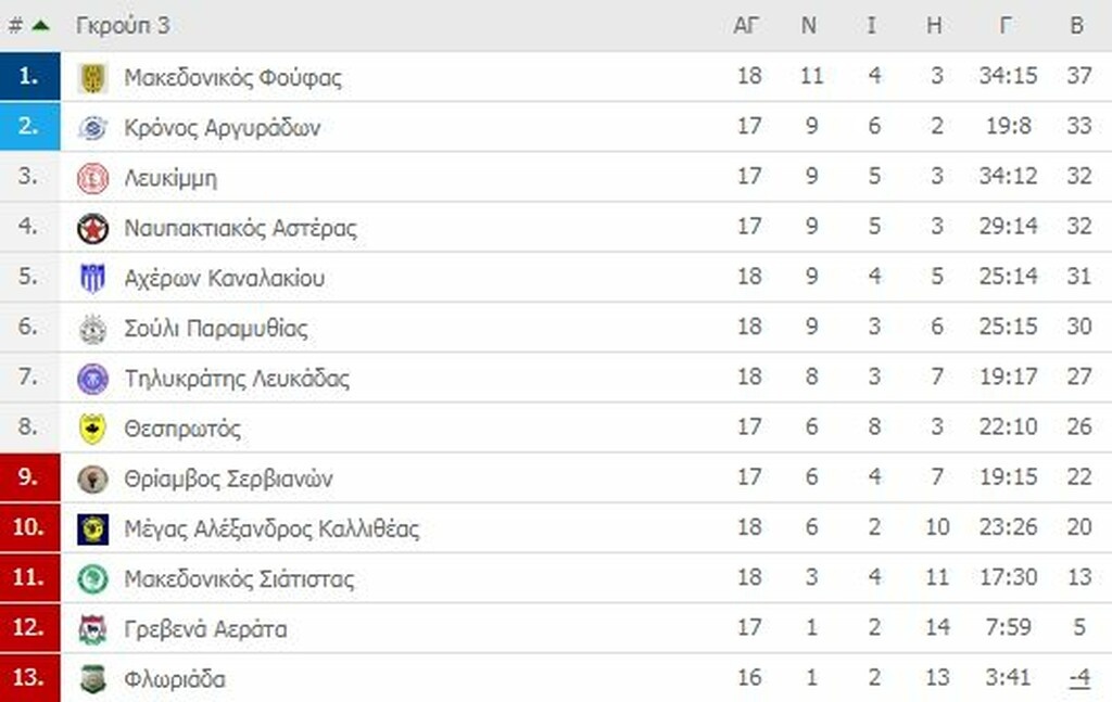 Γ’ Εθνική: Αγωνιστική στο έλεος της κακοκαιρίας (photos)