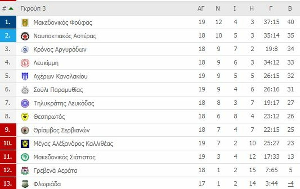 Γ’ Εθνική: Οι βαθμολογίες των ομίλων (photos)