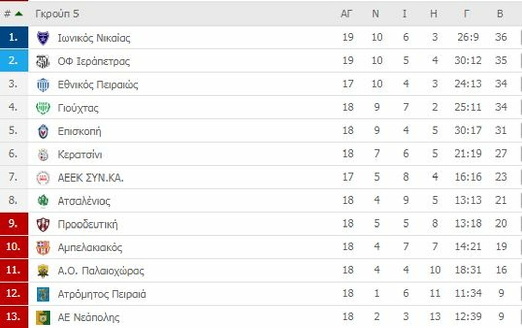 Γ’ Εθνική: Οι βαθμολογίες των ομίλων (photos)