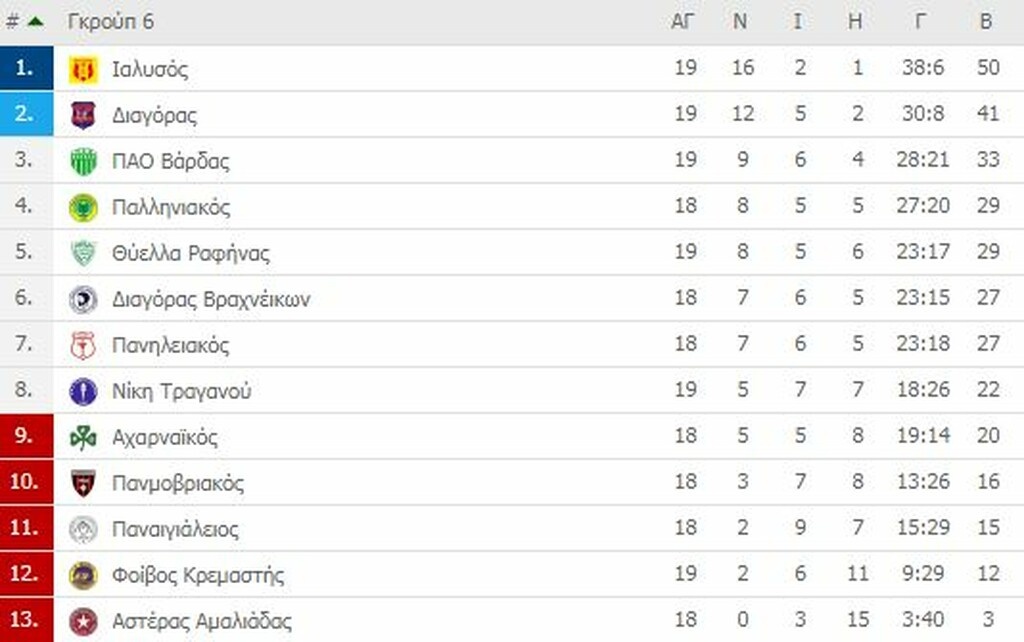 Γ’ Εθνική: Οι βαθμολογίες των ομίλων (photos)