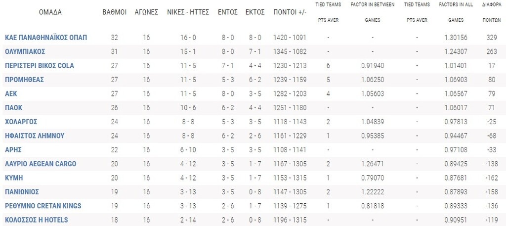 Η βαθμολογία της Basket League μετά τη νίκη του Παναθηναϊκού ΟΠΑΠ στη Ρόδο (photos)