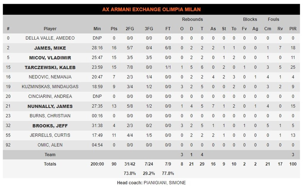 Χίμκι-Αρμάνι Μιλάνο 88-90: Ανατροπή για playoffs η ομάδα του Τζέιμς!