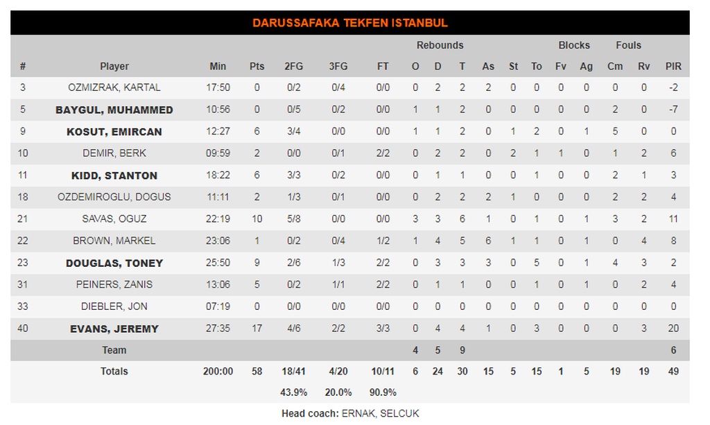 Μακάμπι Τελ Αβίβ-Νταρουσάφακα 77-58: Την «διέλυσε» και βλέπει playoffs (photos)