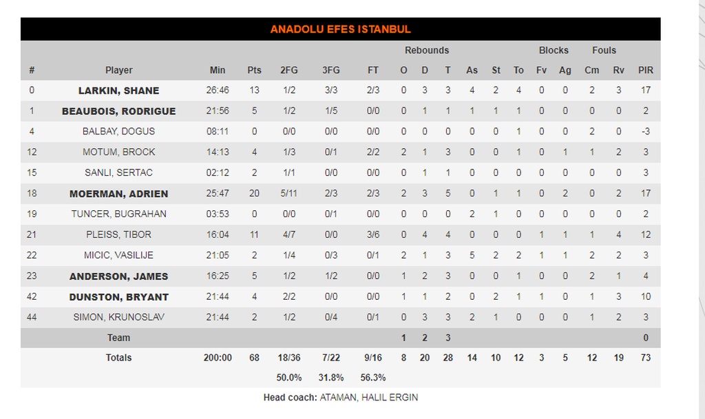 Φενέρμπαχτσε-Αναντολού Εφές 84-66: Πάτησε «γκάζι» στο τέλος και πήρε τον «εμφύλιο» (photos)