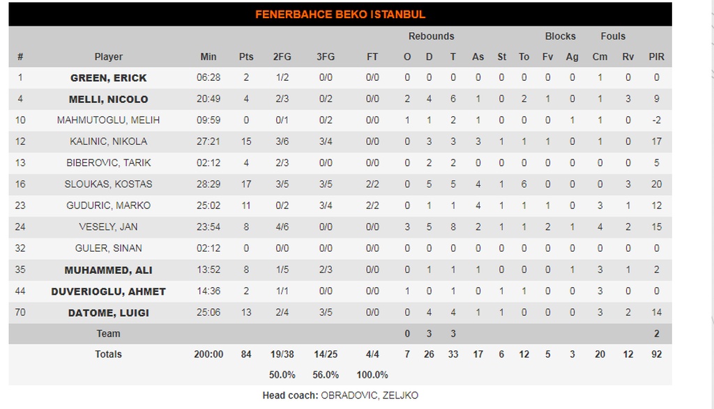 Φενέρμπαχτσε-Αναντολού Εφές 84-66: Πάτησε «γκάζι» στο τέλος και πήρε τον «εμφύλιο» (photos)