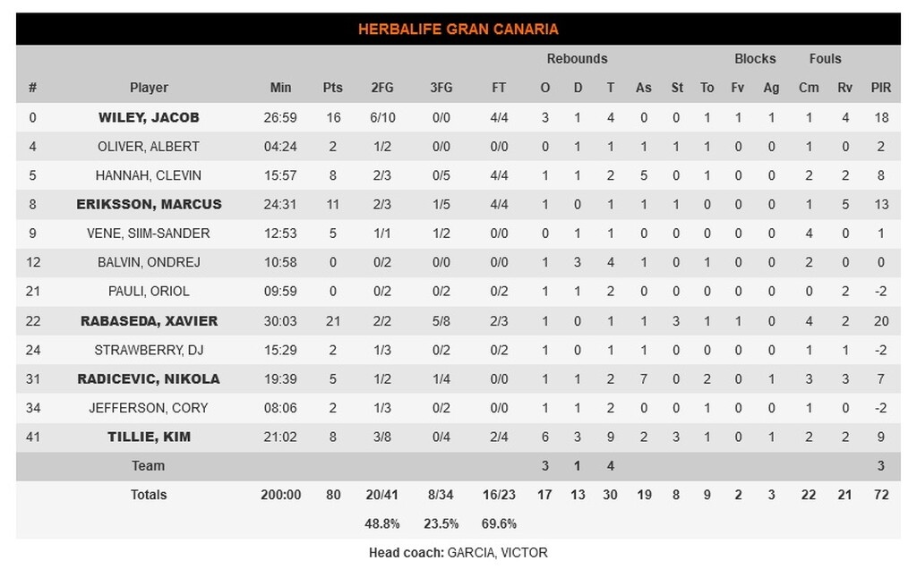Γκραν Κανάρια – Παναθηναϊκός ΟΠΑΠ 80-99: Πολύ σκληρός για να «πεθάνει»!
