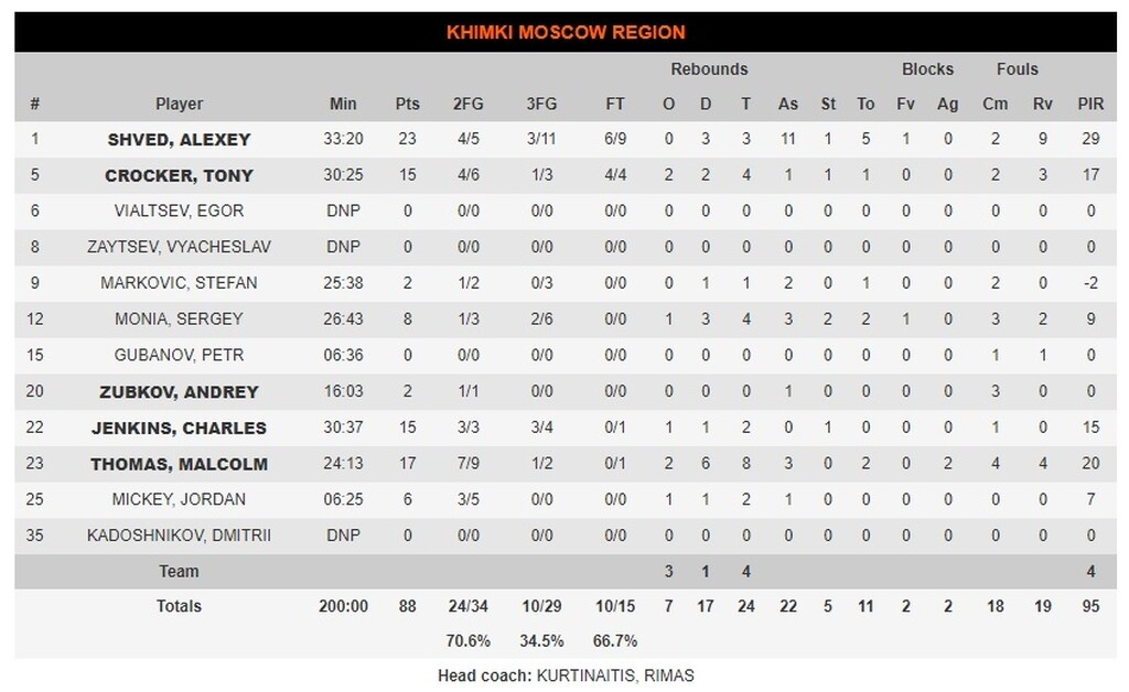 Χίμκι-Αρμάνι Μιλάνο 88-90: Ανατροπή για playoffs η ομάδα του Τζέιμς!