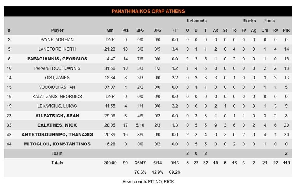Γκραν Κανάρια – Παναθηναϊκός ΟΠΑΠ 80-99: Πολύ σκληρός για να «πεθάνει»!