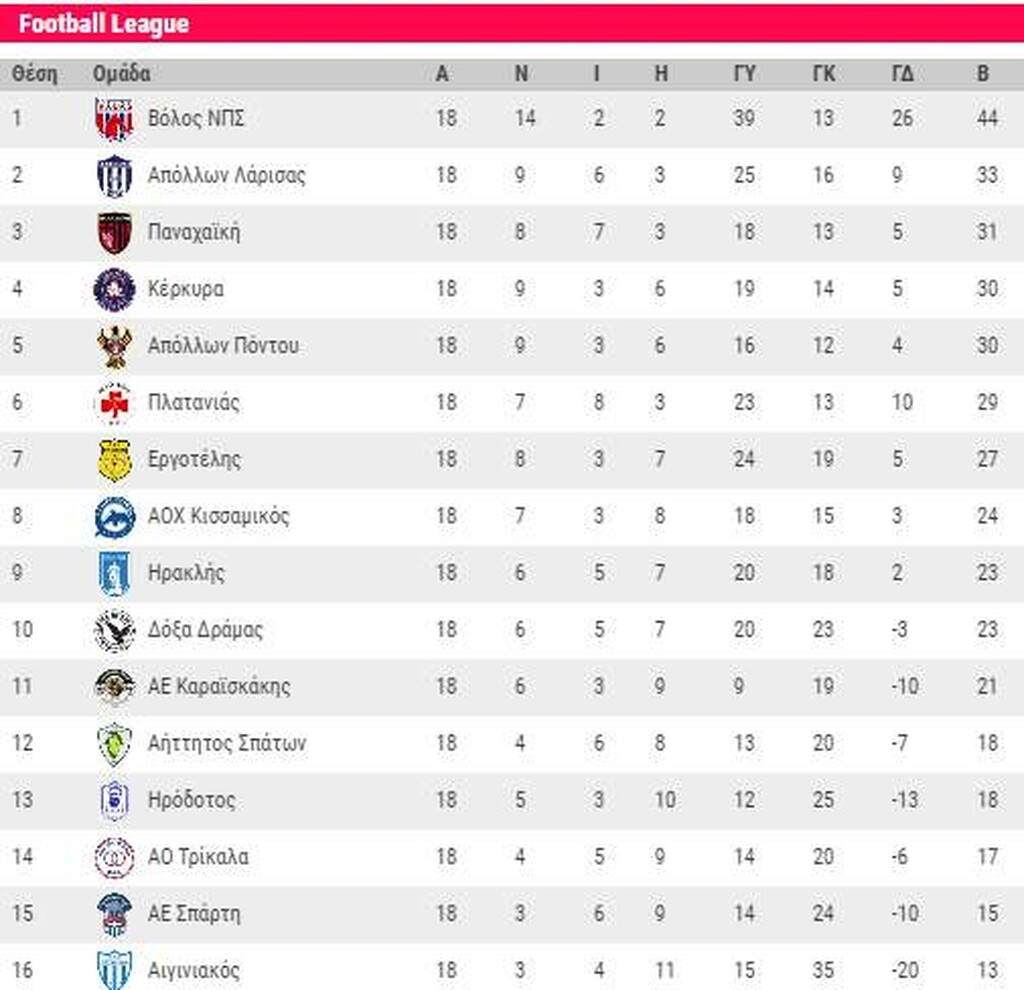 Football League: Η μάχη για τα μπαράζ ανόδου (photo)