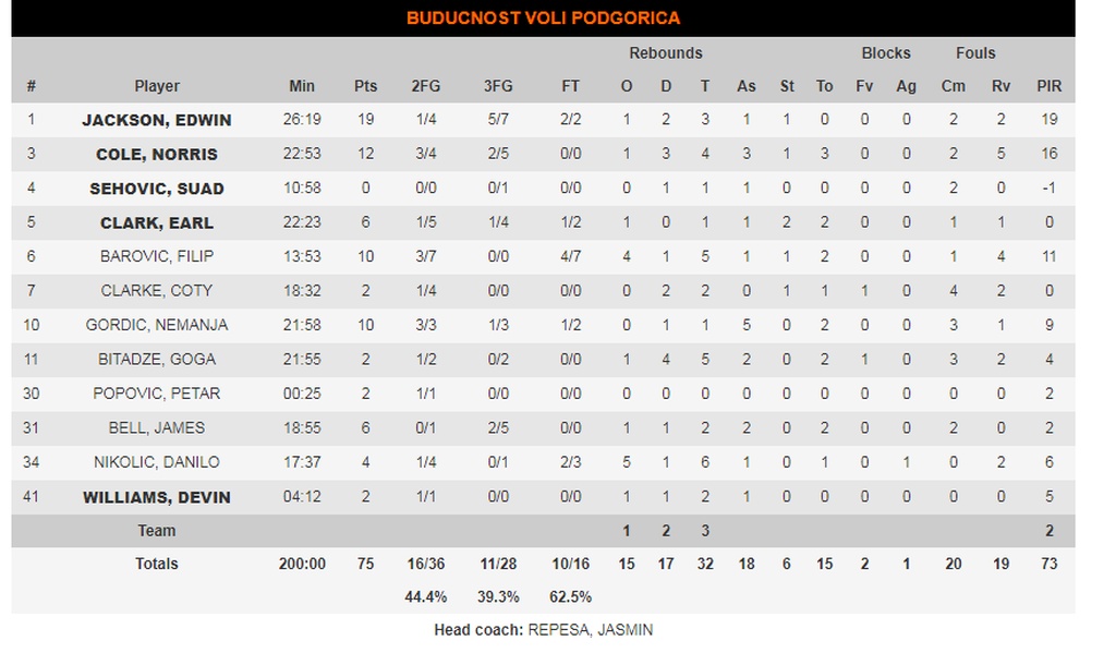 Μπούντουτσνοστ-Μπάγερν Μονάχου 75-89: Πέρασε από την Moraca και βλέπει οκτάδα (photos)