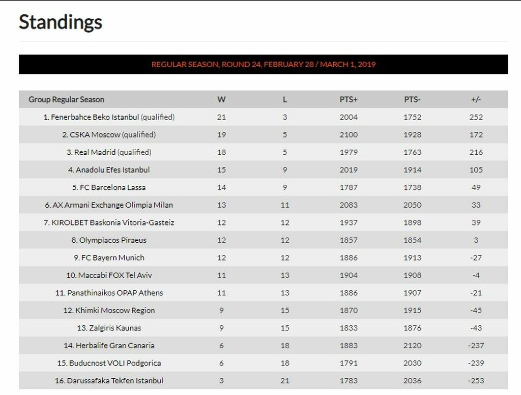 Η βαθμολογία στην Euroleague μετά τη νέα ήττα του Ολυμπιακού (photos)