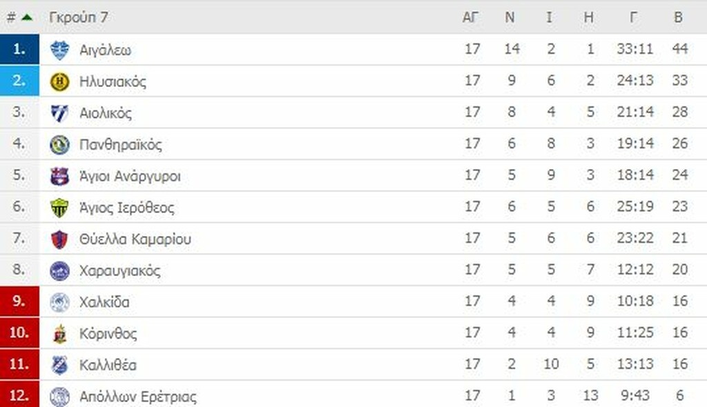 Γ’ Εθνική: Αγώνες σε τεντωμένο σκοινί