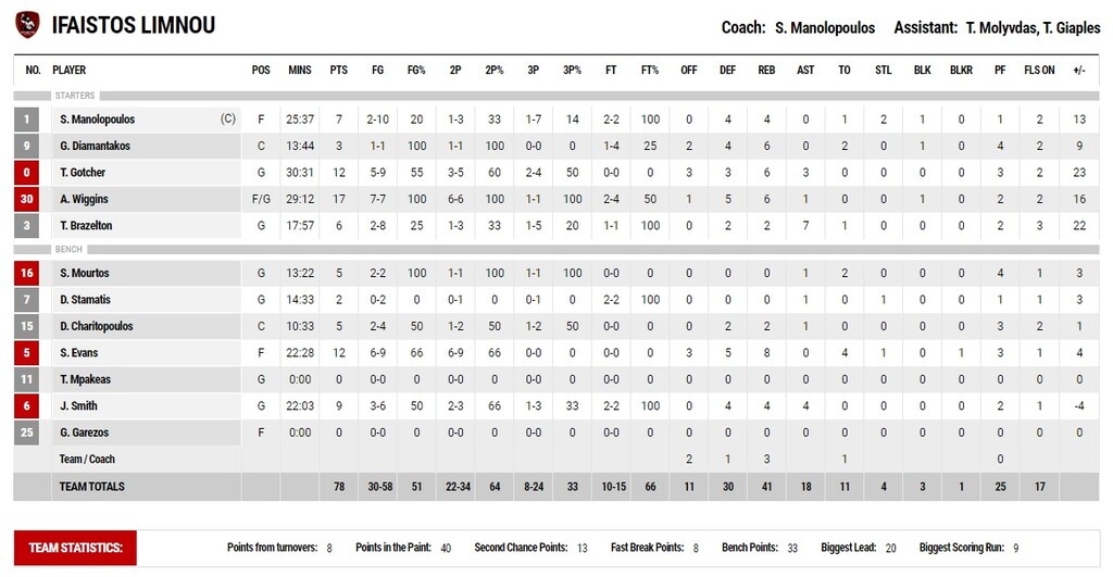 Κολοσσός-Ήφαιστος Λήμνου 60-78: Τον... βύθισε ακόμα περισσότερο!