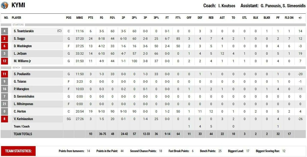 Περιστερι-Κύμη 94-93 (80-80κ.α.): Μεγάλη ανατροπή με... clutch τον 18χρονο Καράμπελα!