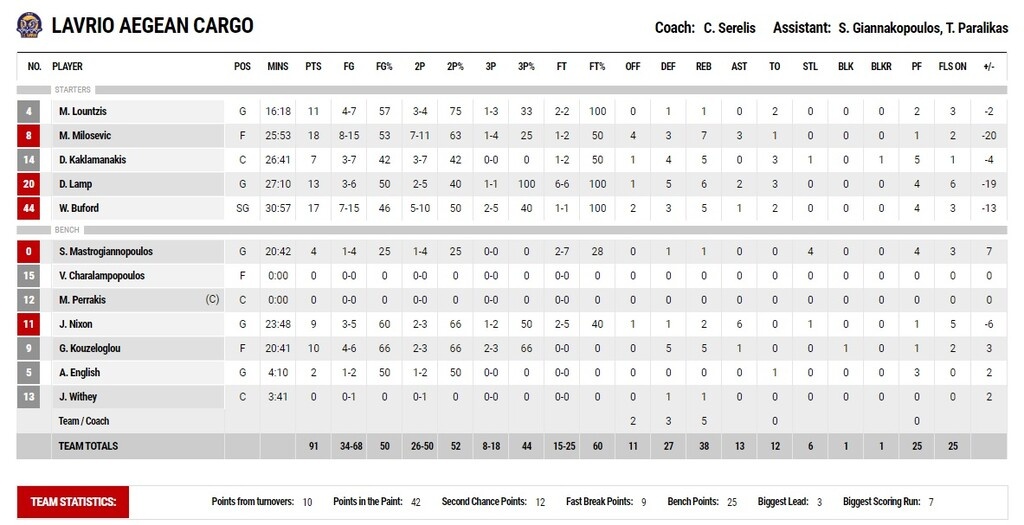 Πανιώνιος-Λαύριο 101-91: Νίκη «ανάσα» στο νέο «σπίτι» του!