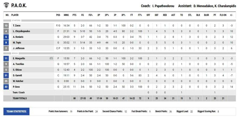 ΠΑΟΚ-Χολαργός 80-73: Ένα δεκάλεπτο το έκανε... απλό!