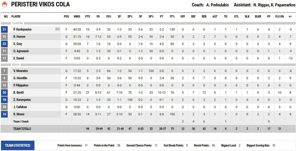 Περιστερι-Κύμη 94-93 (80-80κ.α.): Μεγάλη ανατροπή με... clutch τον 18χρονο Καράμπελα!