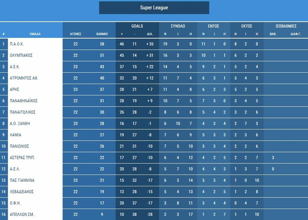 Super League: Η βαθμολογία μετά από το ντέρμπι του «Βικελίδης» (photo)
