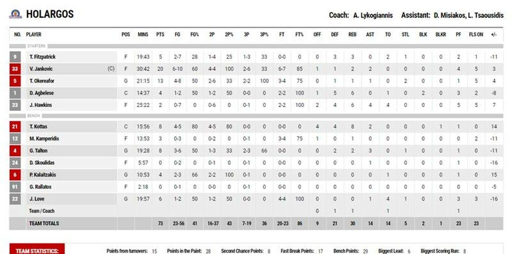 ΠΑΟΚ-Χολαργός 80-73: Ένα δεκάλεπτο το έκανε... απλό!