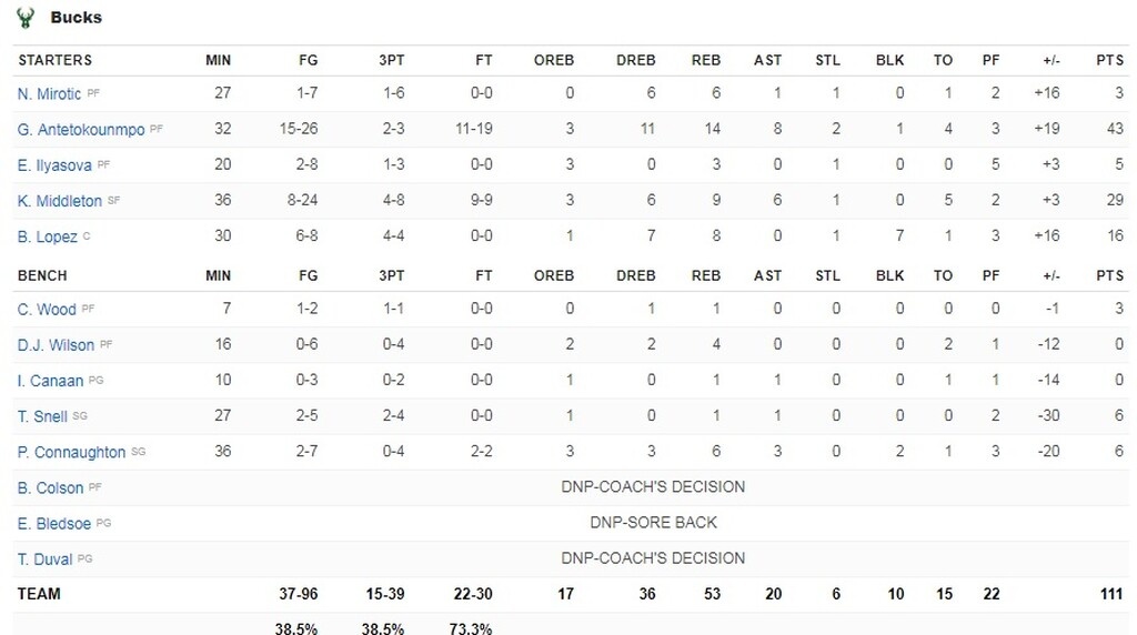 NBA: Μυθικός Γιάννης, ήττα για Μπακς (photos+video)